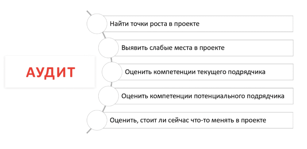 Аудит контекстной рекламы